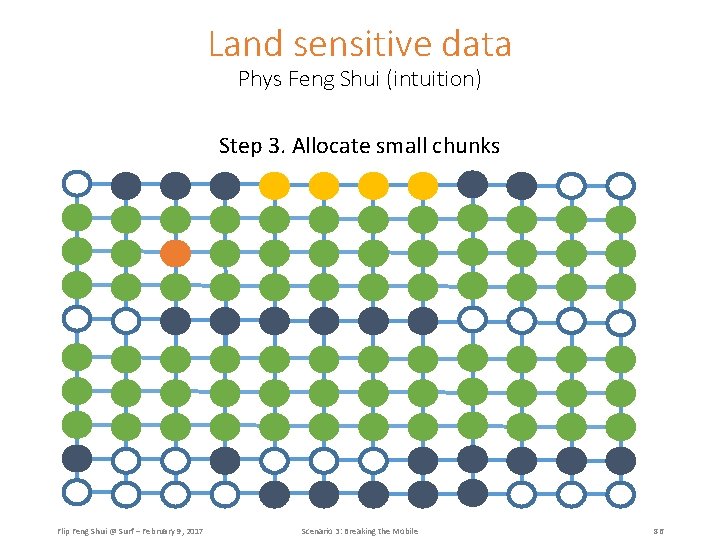 Land sensitive data Phys Feng Shui (intuition) Step 3. Allocate small chunks Flip Feng