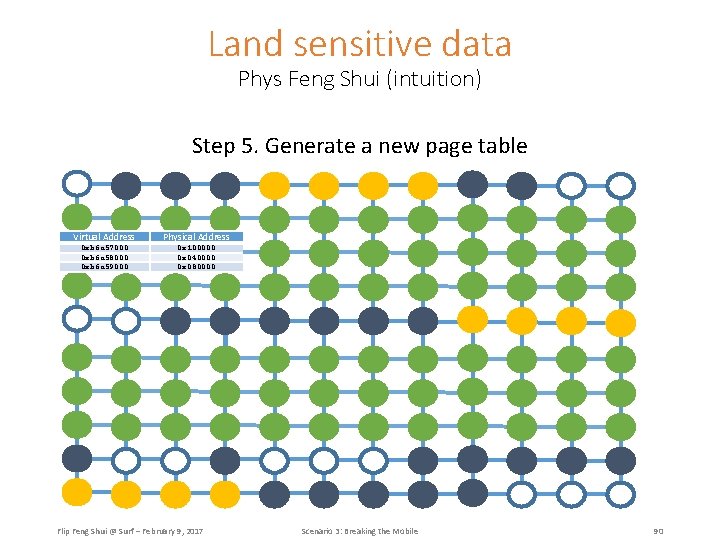Land sensitive data Phys Feng Shui (intuition) Step 5. Generate a new page table