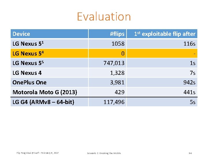 Evaluation Device #flips 1 st exploitable flip after LG Nexus 51 1058 116 s