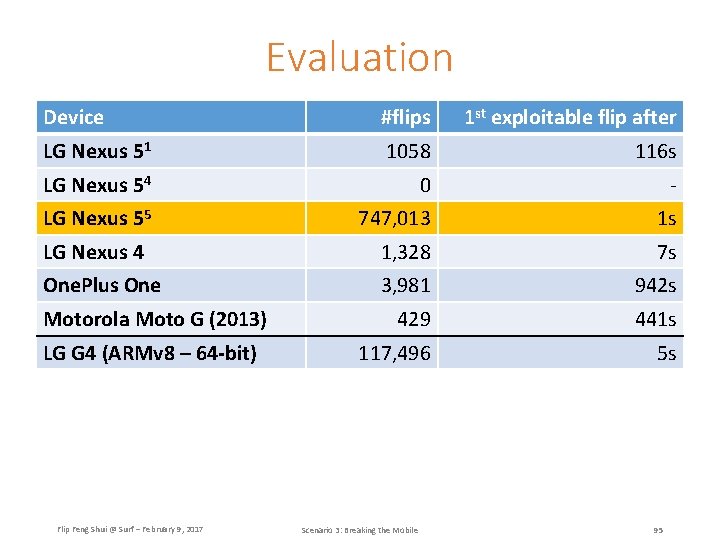 Evaluation Device #flips 1 st exploitable flip after LG Nexus 51 1058 116 s