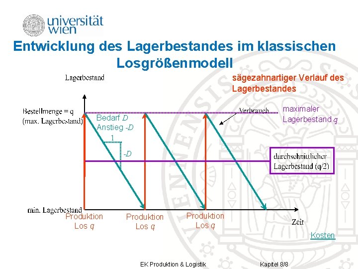 Entwicklung des Lagerbestandes im klassischen Losgrößenmodell sägezahnartiger Verlauf des Lagerbestandes maximaler Lagerbestand q Bedarf