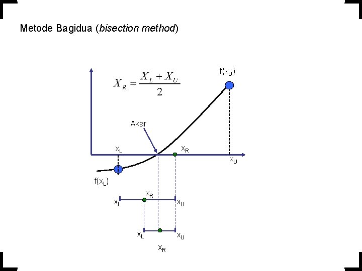 Metode Bagidua (bisection method) f(x. U) Akar x. R x. L x. U f(x.