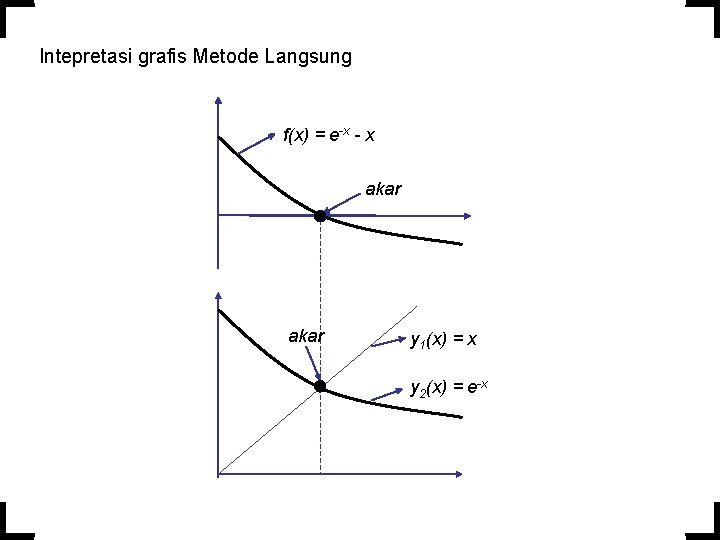 Intepretasi grafis Metode Langsung f(x) = e-x - x akar y 1(x) = x