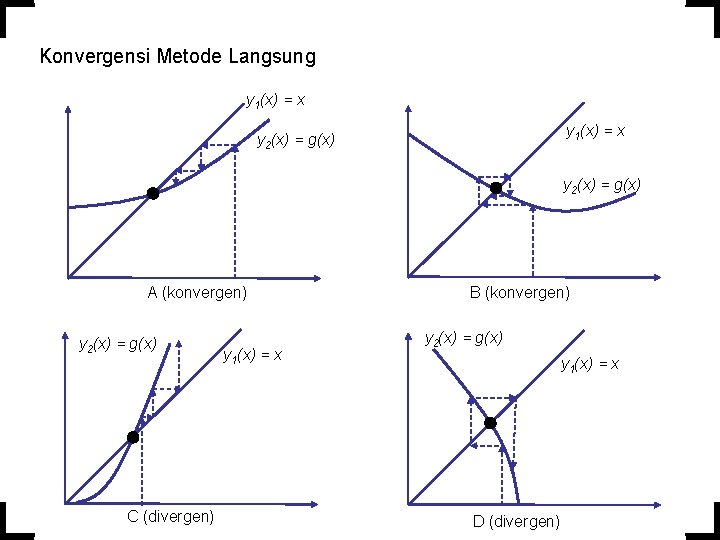 Konvergensi Metode Langsung y 1(x) = x y 2(x) = g(x) A (konvergen) y