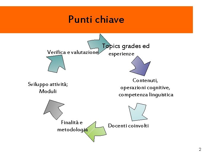 Punti chiave Verifica e valutazione Sviluppo attività; Moduli Finalità e metodologia Topics grades ed