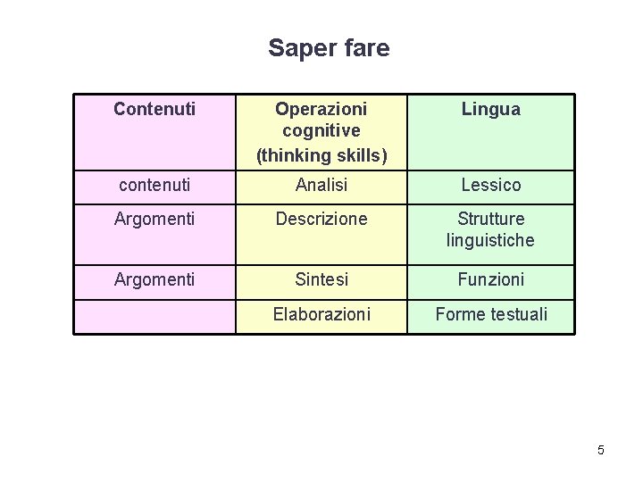 Saper fare Contenuti Operazioni cognitive (thinking skills) Lingua contenuti Analisi Lessico Argomenti Descrizione Strutture