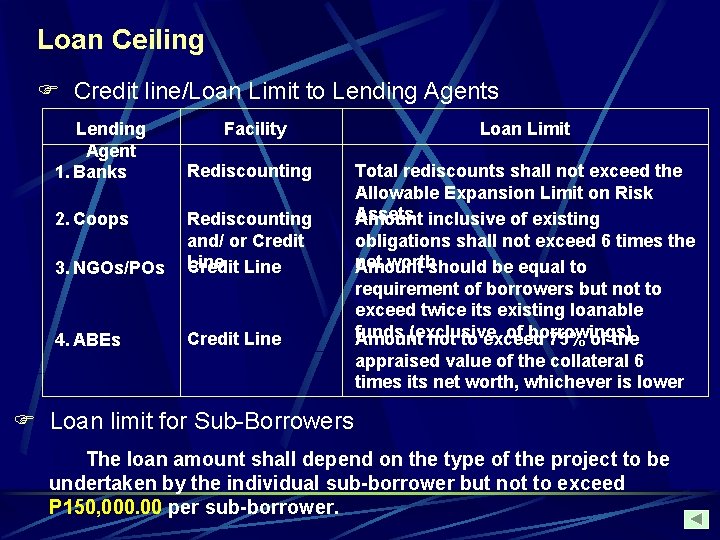 Loan Ceiling F Credit line/Loan Limit to Lending Agents Lending Agent 1. Banks 2.