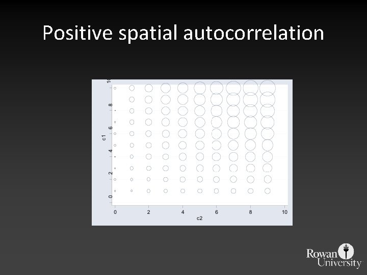 Positive spatial autocorrelation 