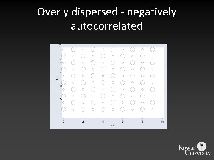 Overly dispersed - negatively autocorrelated 