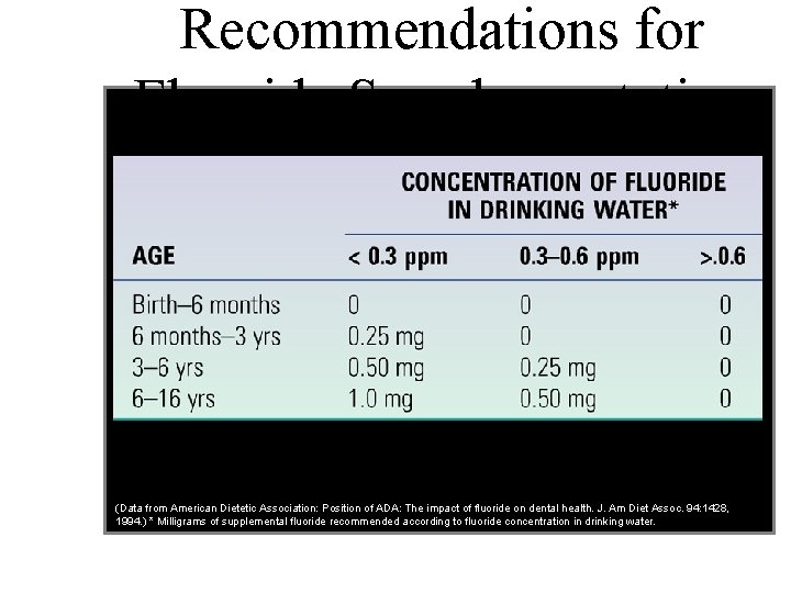 Recommendations for Fluoride Supplementation (Data from American Dietetic Association: Position of ADA: The impact