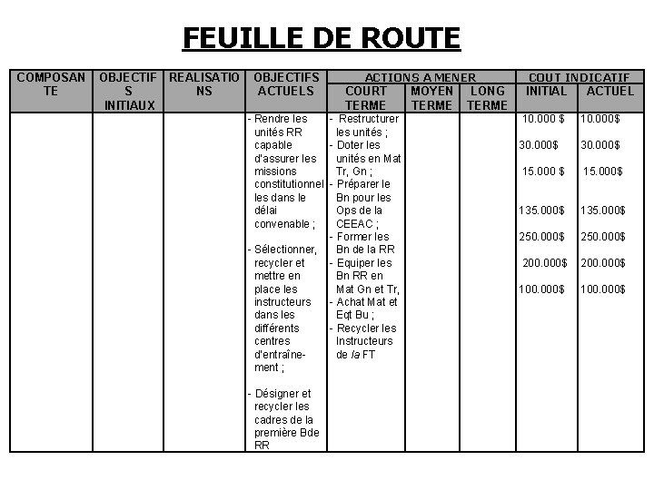 FEUILLE DE ROUTE COMPOSAN TE OBJECTIF REALISATIO S NS INITIAUX OBJECTIFS ACTUELS ACTIONS A