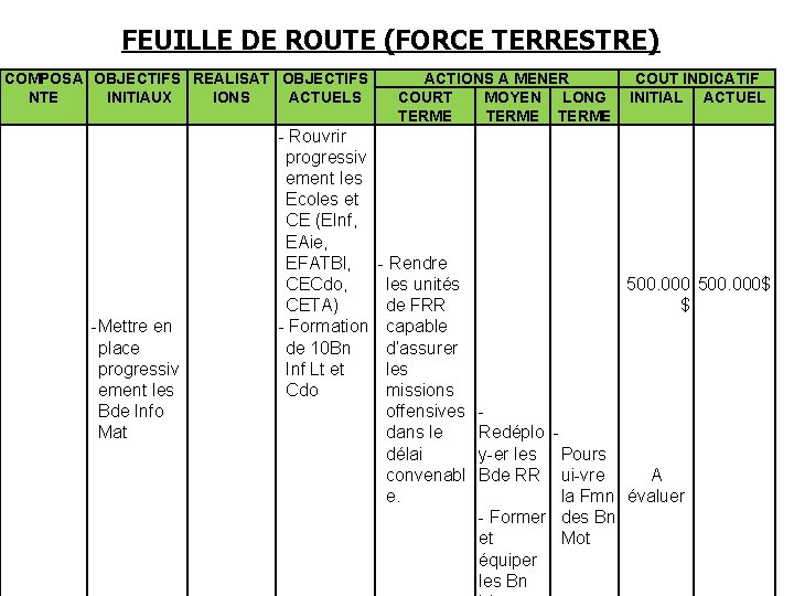 FEUILLE DE ROUTE (FORCE TERRESTRE) COMPOSA OBJECTIFS REALISAT OBJECTIFS NTE INITIAUX IONS ACTUELS -