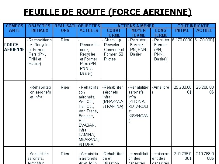FEUILLE DE ROUTE (FORCE AERIENNE) COMPOS ANTE OBJECTIFS REALISATI OBJECTIFS INITIAUX ONS ACTUELS ACTIONS