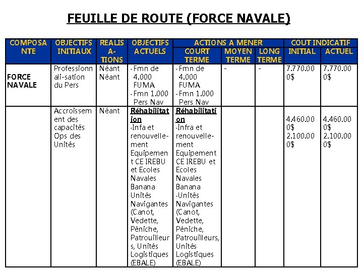 FEUILLE DE ROUTE (FORCE NAVALE) COMPOSA NTE FORCE NAVALE OBJECTIFS INITIAUX REALIS OBJECTIFS AACTUELS