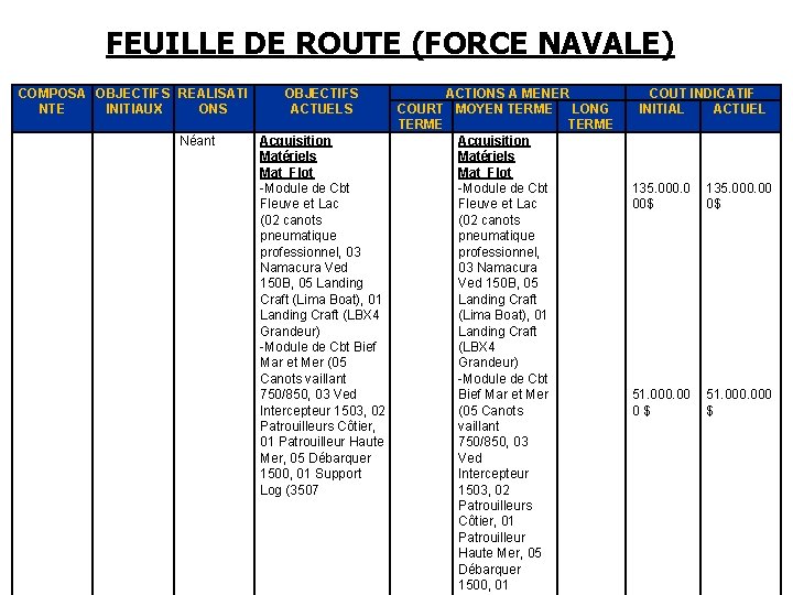 FEUILLE DE ROUTE (FORCE NAVALE) COMPOSA OBJECTIFS REALISATI NTE INITIAUX ONS Néant OBJECTIFS ACTUELS