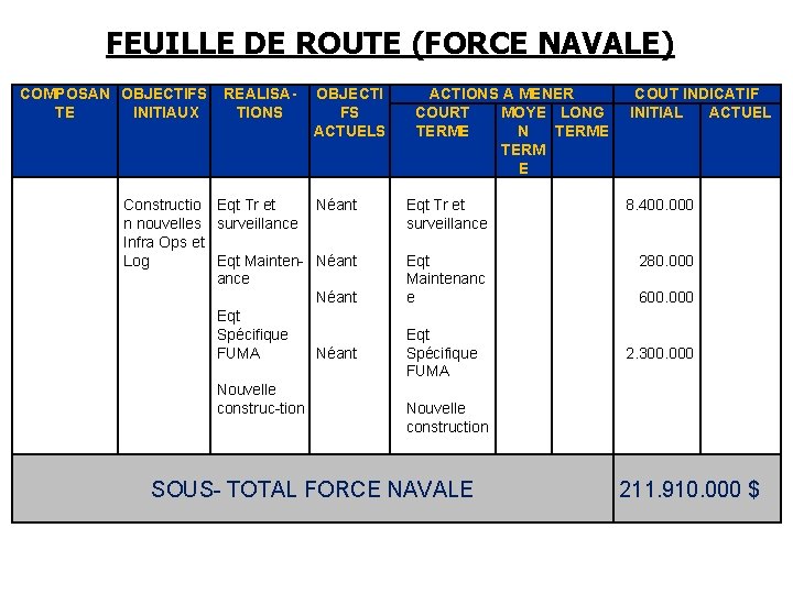 FEUILLE DE ROUTE (FORCE NAVALE) COMPOSAN OBJECTIFS REALISATE INITIAUX TIONS OBJECTI FS ACTUELS Constructio