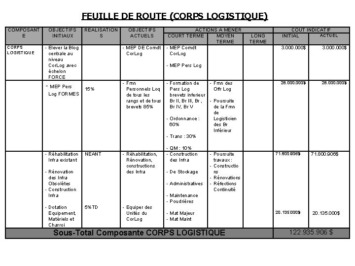 FEUILLE DE ROUTE (CORPS LOGISTIQUE) COMPOSANT E CORPS LOGISTIQUE OBJECTIFS INITIAUX REALISATION S -