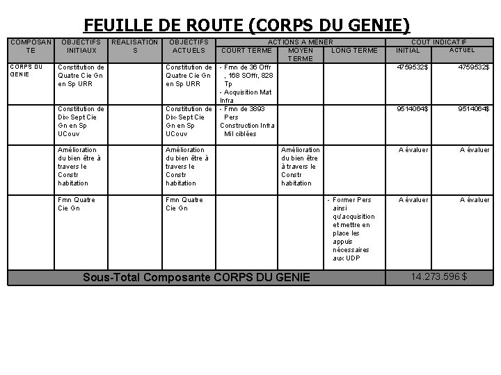 FEUILLE DE ROUTE (CORPS DU GENIE) COMPOSAN TE CORPS DU GENIE OBJECTIFS INITIAUX Constitution