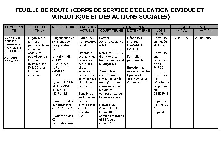 FEUILLE DE ROUTE (CORPS DE SERVICE D’EDUCATION CIVIQUE ET PATRIOTIQUE ET DES ACTIONS SOCIALES)