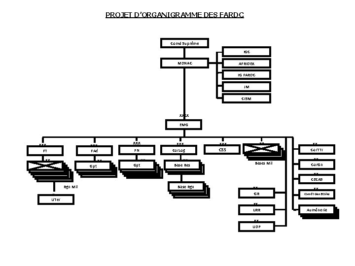 PROJET D’ORGANIGRAMME DES FARDC Comd Suprême IGC MDNAC AFRIDEX IG FARDC JM CISM XXXX