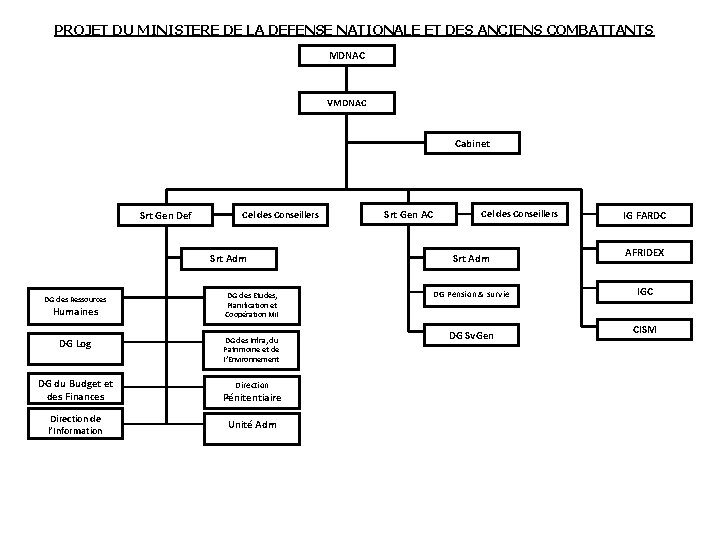 PROJET DU MINISTERE DE LA DEFENSE NATIONALE ET DES ANCIENS COMBATTANTS MDNAC VMDNAC Cabinet
