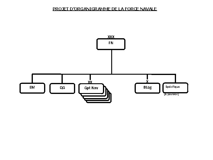 PROJET D’ORGANIGRAMME DE LA FORCE NAVALE XXX FN EM QG XX Gpt Nav X