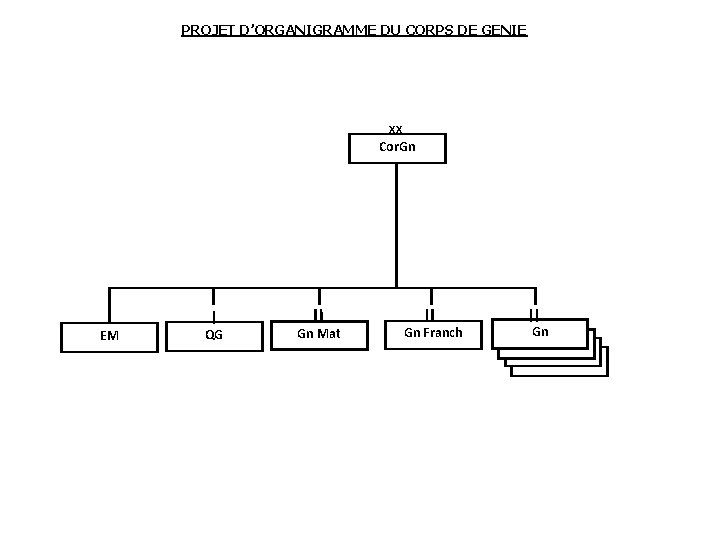 PROJET D’ORGANIGRAMME DU CORPS DE GENIE XX Cor. Gn EM QG Gn Mat Gn