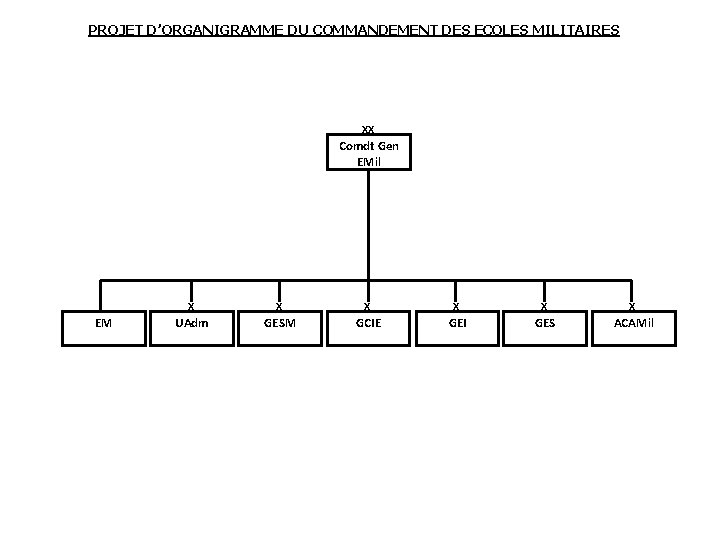 PROJET D’ORGANIGRAMME DU COMMANDEMENT DES ECOLES MILITAIRES XX Comdt Gen EMil EM X X