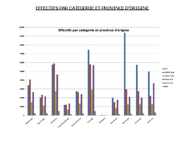 EFFECTIFS PAR CATEGORIE ET PROVINCE D’ORIGINE 