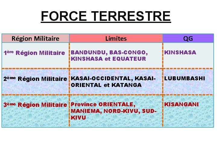 FORCE TERRESTRE Région Militaire 1ère Région Militaire Limites BANDUNDU, BAS-CONGO, KINSHASA et EQUATEUR QG