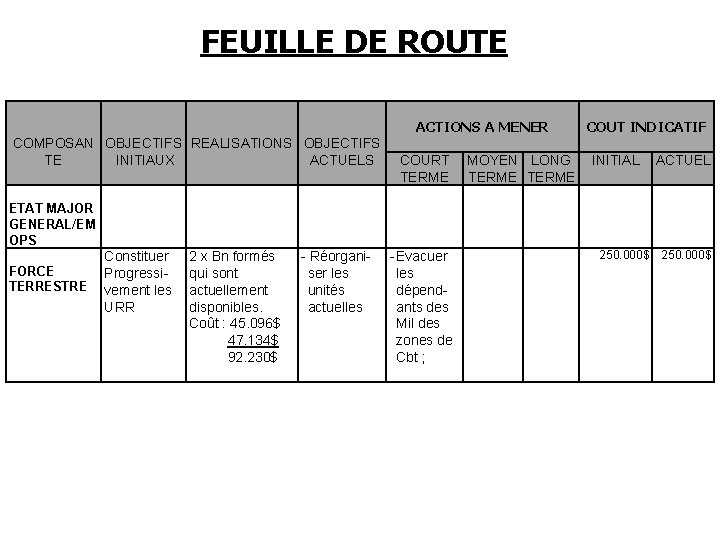 FEUILLE DE ROUTE ACTIONS A MENER COMPOSAN OBJECTIFS REALISATIONS OBJECTIFS TE INITIAUX ACTUELS COURT