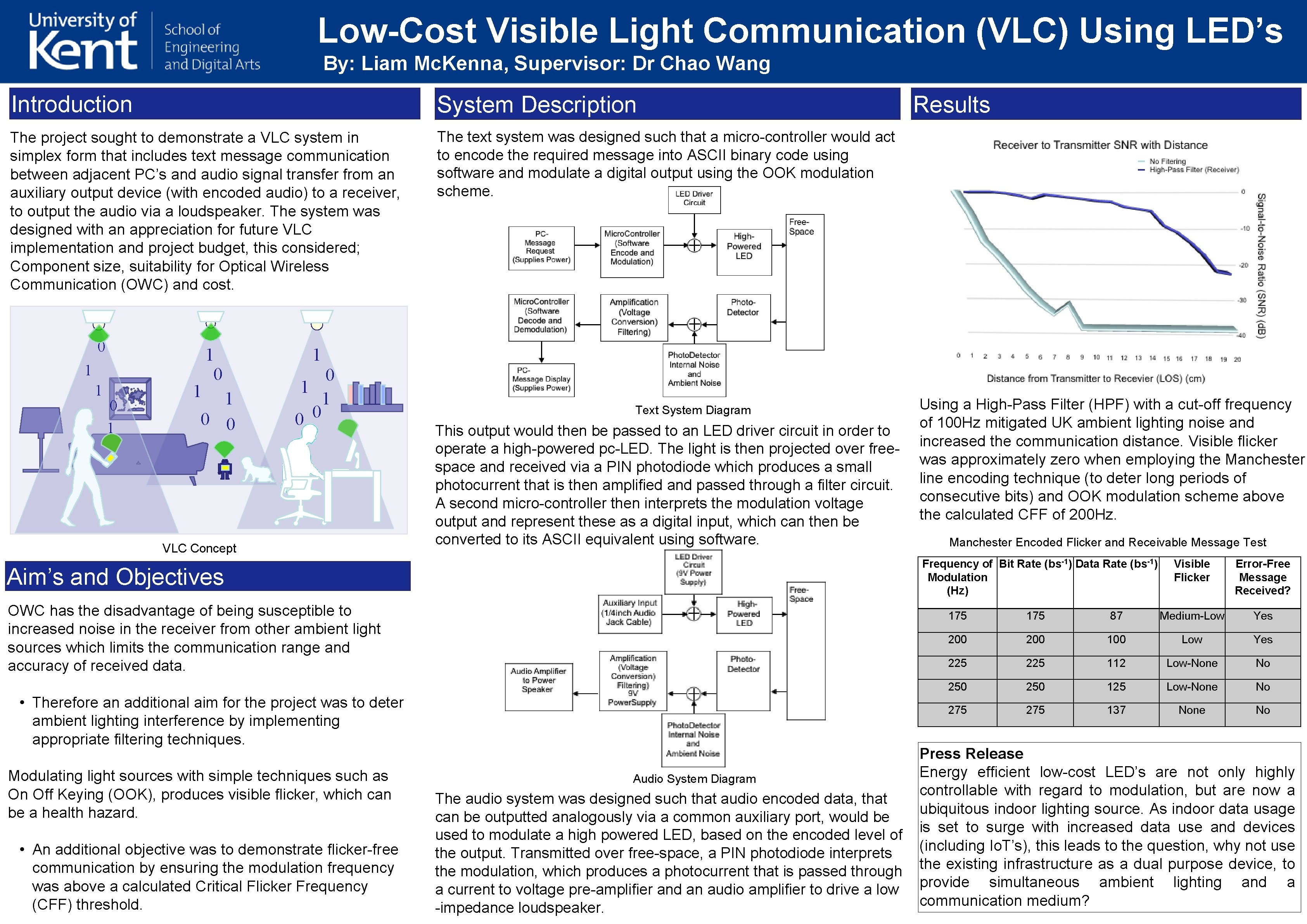 Low-Cost Visible Light Communication (VLC) Using LED’s By: Liam Mc. Kenna, Supervisor: Dr Chao