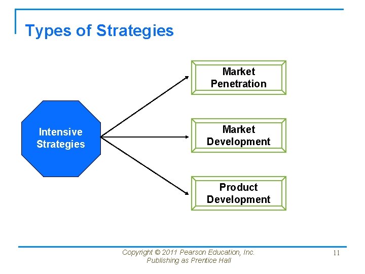 Types of Strategies Market Penetration Intensive Strategies Market Development Product Development Copyright © 2011