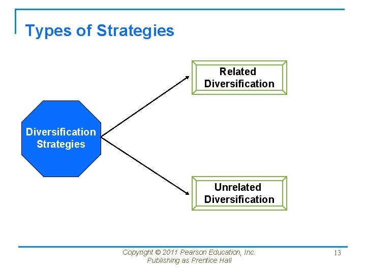 Types of Strategies Related Diversification Strategies Unrelated Diversification Copyright © 2011 Pearson Education, Inc.