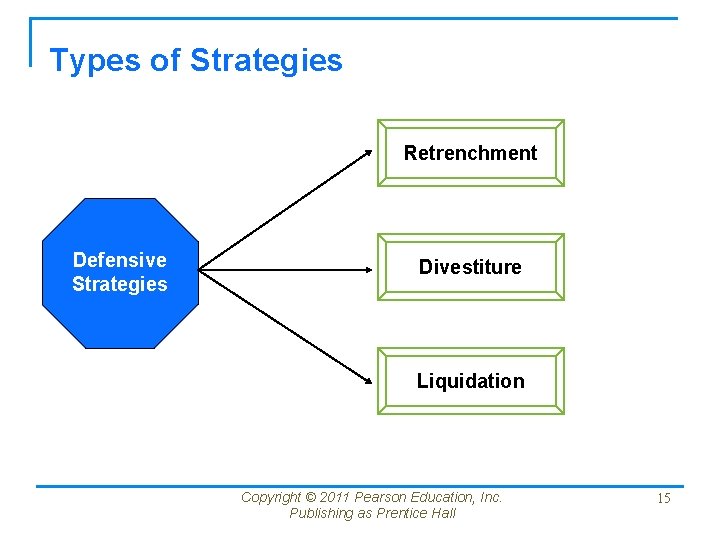 Types of Strategies Retrenchment Defensive Strategies Divestiture Liquidation Copyright © 2011 Pearson Education, Inc.