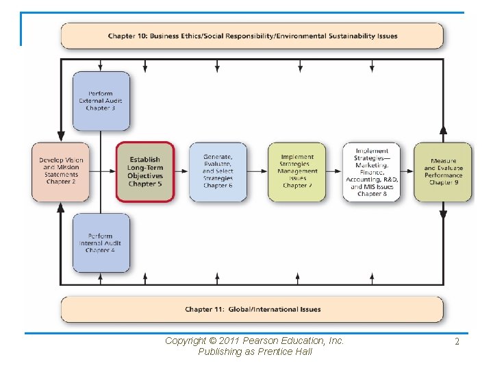 Copyright © 2011 Pearson Education, Inc. Publishing as Prentice Hall 2 