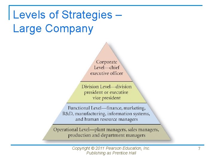 Levels of Strategies – Large Company Copyright © 2011 Pearson Education, Inc. Publishing as