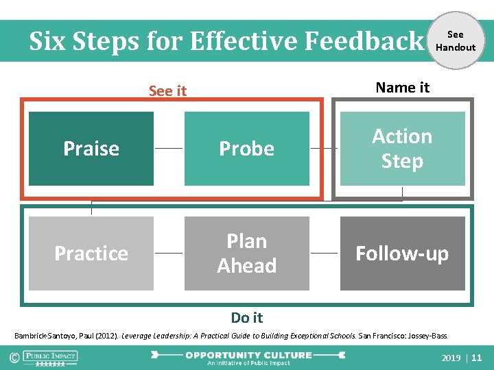 Six Steps for Effective Feedback See Handout Name it See it Praise Probe Action