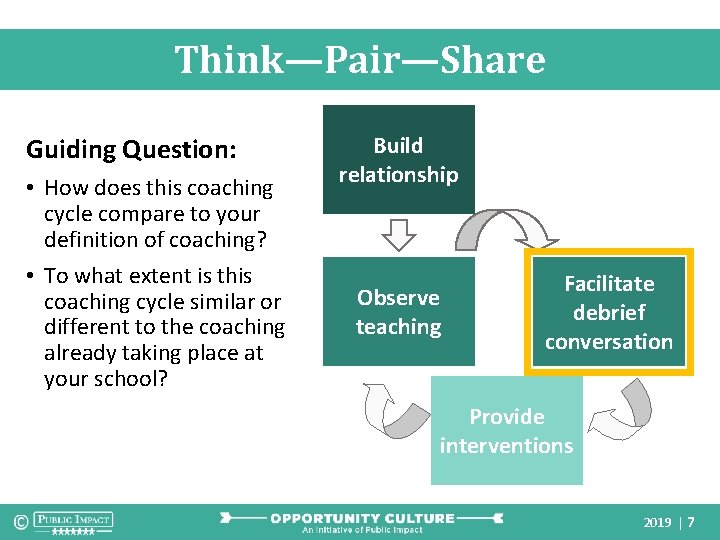 Think—Pair—Share Guiding Question: • How does this coaching cycle compare to your definition of