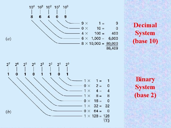 Decimal System (base 10) Binary System (base 2) 