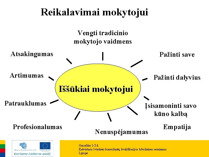 Reikalavimai mokytojui Vengti tradicinio mokytojo vaidmens Atsakingumas Pažinti save Artimumas Pažinti dalyvius Iššūkiai mokytojui