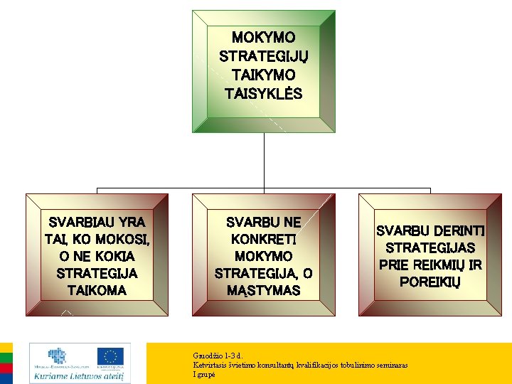 MOKYMO STRATEGIJŲ TAIKYMO TAISYKLĖS SVARBIAU YRA TAI, KO MOKOSI, O NE KOKIA STRATEGIJA TAIKOMA MOKYMO STRATEGIJŲ TAIKYMO TAISYKLĖS SVARBIAU YRA TAI, KO MOKOSI, O NE KOKIA STRATEGIJA TAIKOMA