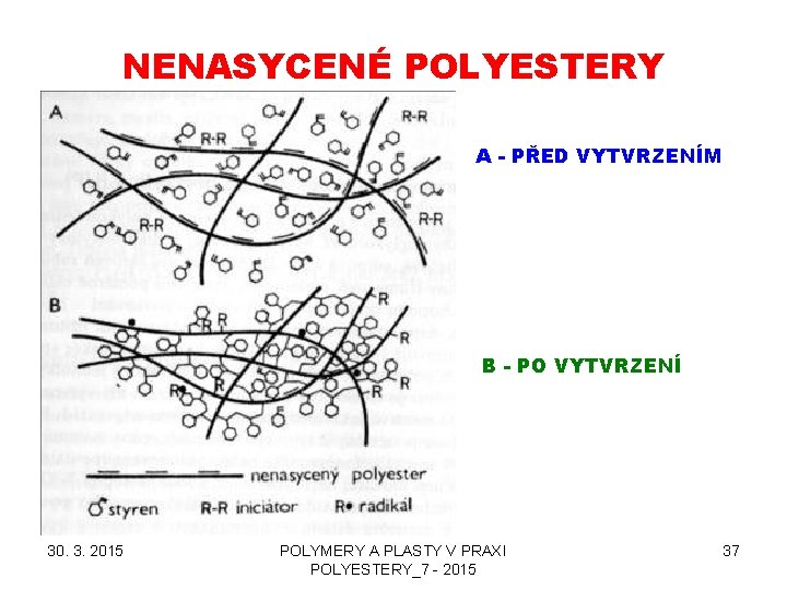 NENASYCENÉ POLYESTERY A - PŘED VYTVRZENÍM B - PO VYTVRZENÍ 30. 3. 2015 POLYMERY