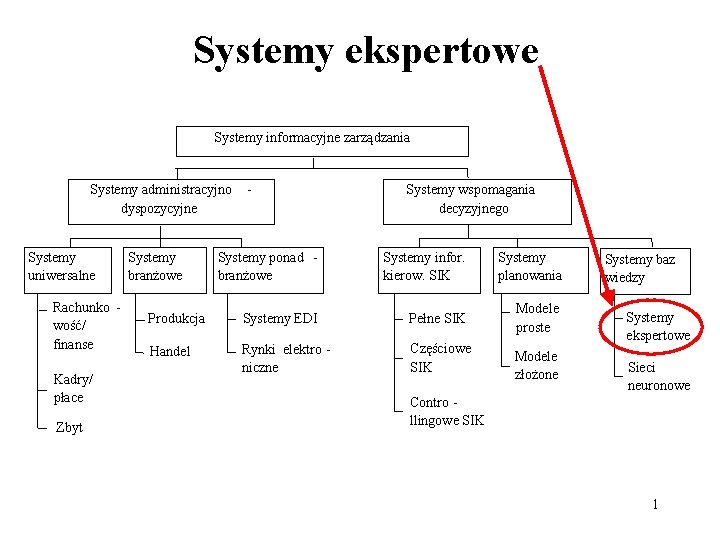 Systemy ekspertowe Systemy informacyjne zarządzania Systemy administracyjno Banki dyspozycyjne Systemy uniwersalne Rachunko wość/ finanse