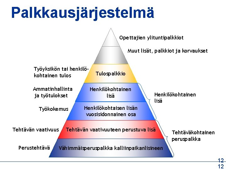 Palkkausjärjestelmä Opettajien ylituntipalkkiot Muut lisät, palkkiot ja korvaukset Työyksikön tai henkilökohtainen tulos Tulospalkkio Ammatinhallinta