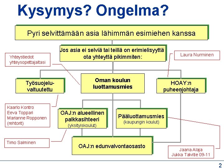 Kysymys? Ongelma? Pyri selvittämään asia lähimmän esimiehen kanssa Yhteystiedot yhteysopettajaltasi Työsuojeluvaltuutettu Kaarlo Kontro Eeva