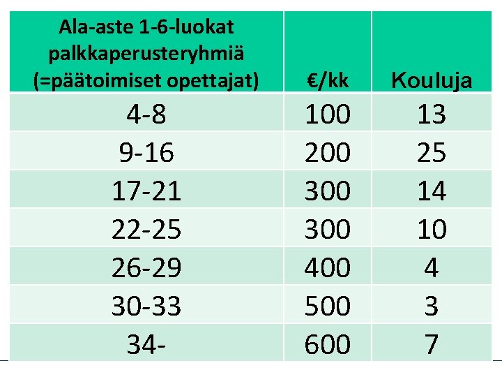 Ala-aste 1 -6 -luokat palkkaperusteryhmiä (=päätoimiset opettajat) €/kk Kouluja 4 -8 9 -16 17