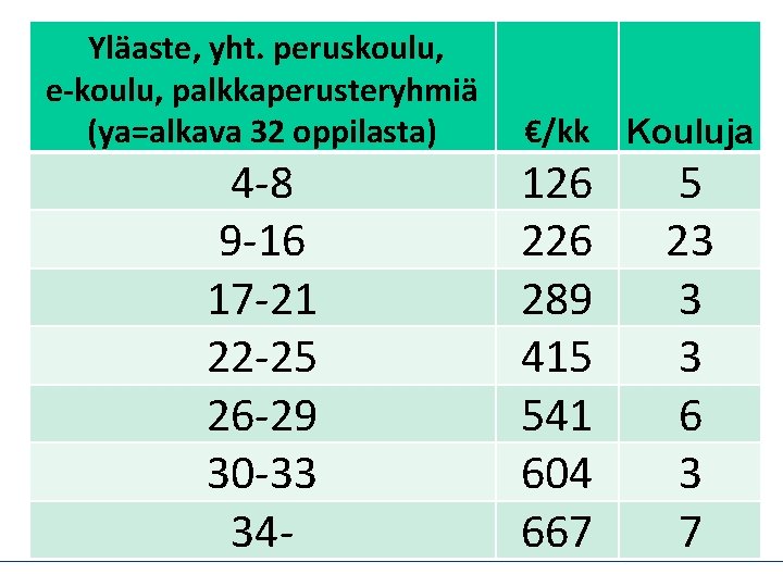 Yläaste, yht. peruskoulu, e-koulu, palkkaperusteryhmiä (ya=alkava 32 oppilasta) 4 -8 9 -16 17 -21