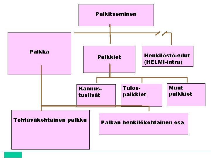 Palkitseminen Palkka Palkkiot Kannustuslisät Tehtäväkohtainen palkka Henkilöstö-edut (HELMI-intra) Tulospalkkiot Muut palkkiot Palkan henkilökohtainen osa