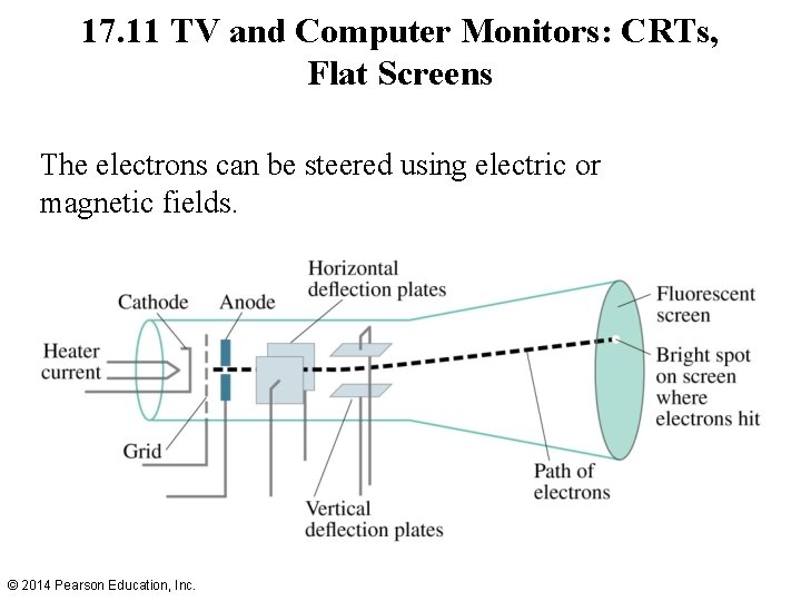 17. 11 TV and Computer Monitors: CRTs, Flat Screens The electrons can be steered